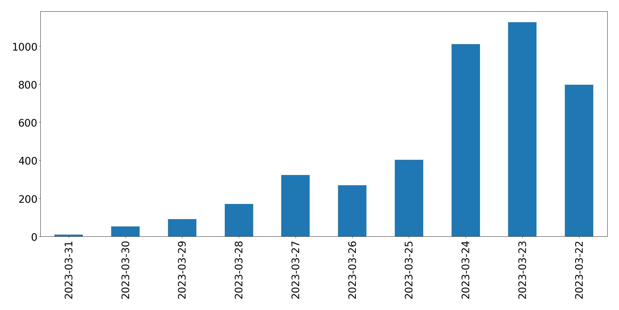 Tweets per day chart