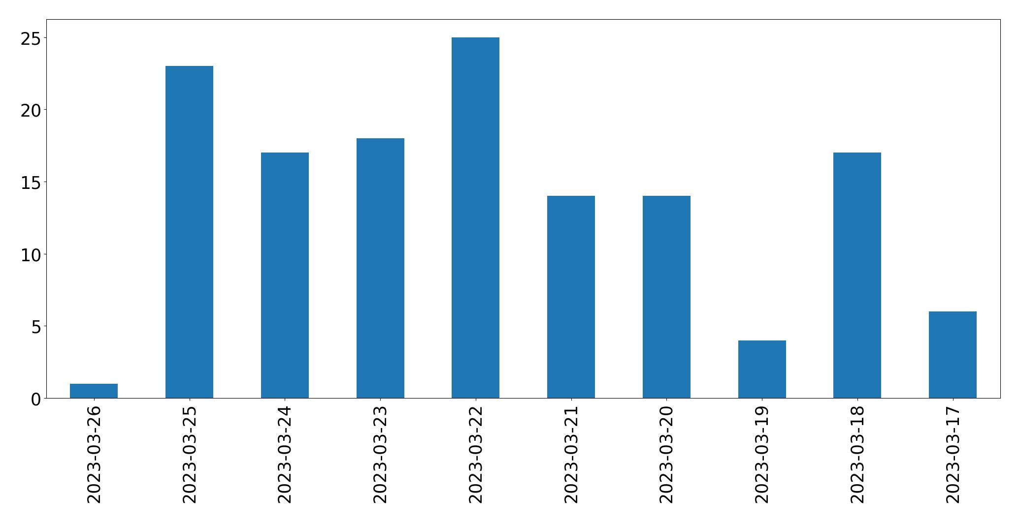 Gráfico de tweets por dia