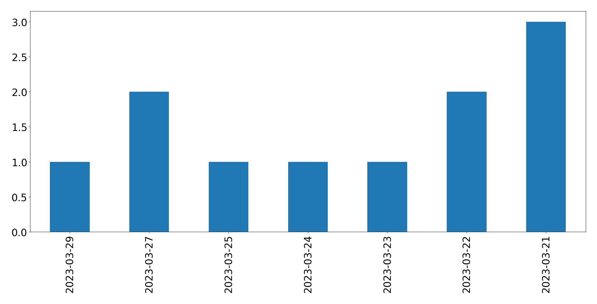Tweets per day chart