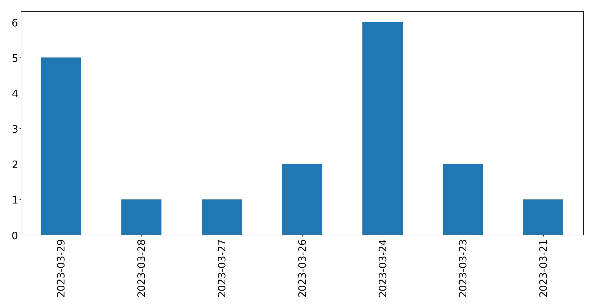 Gunluk tweet grafigi