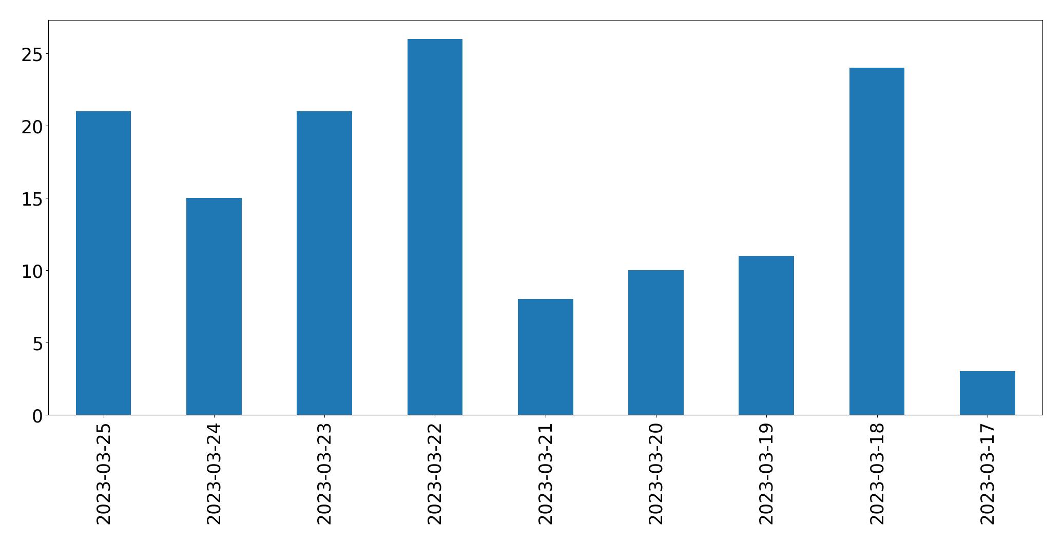 Gráfico de tweets por dia