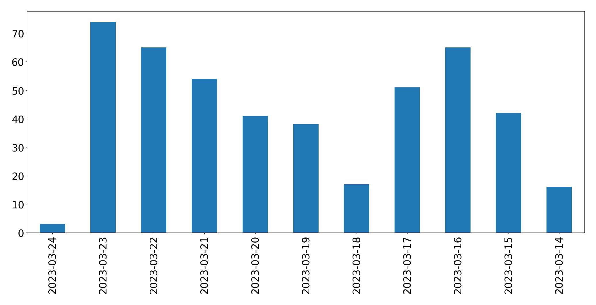Gráfico de tweets por dia