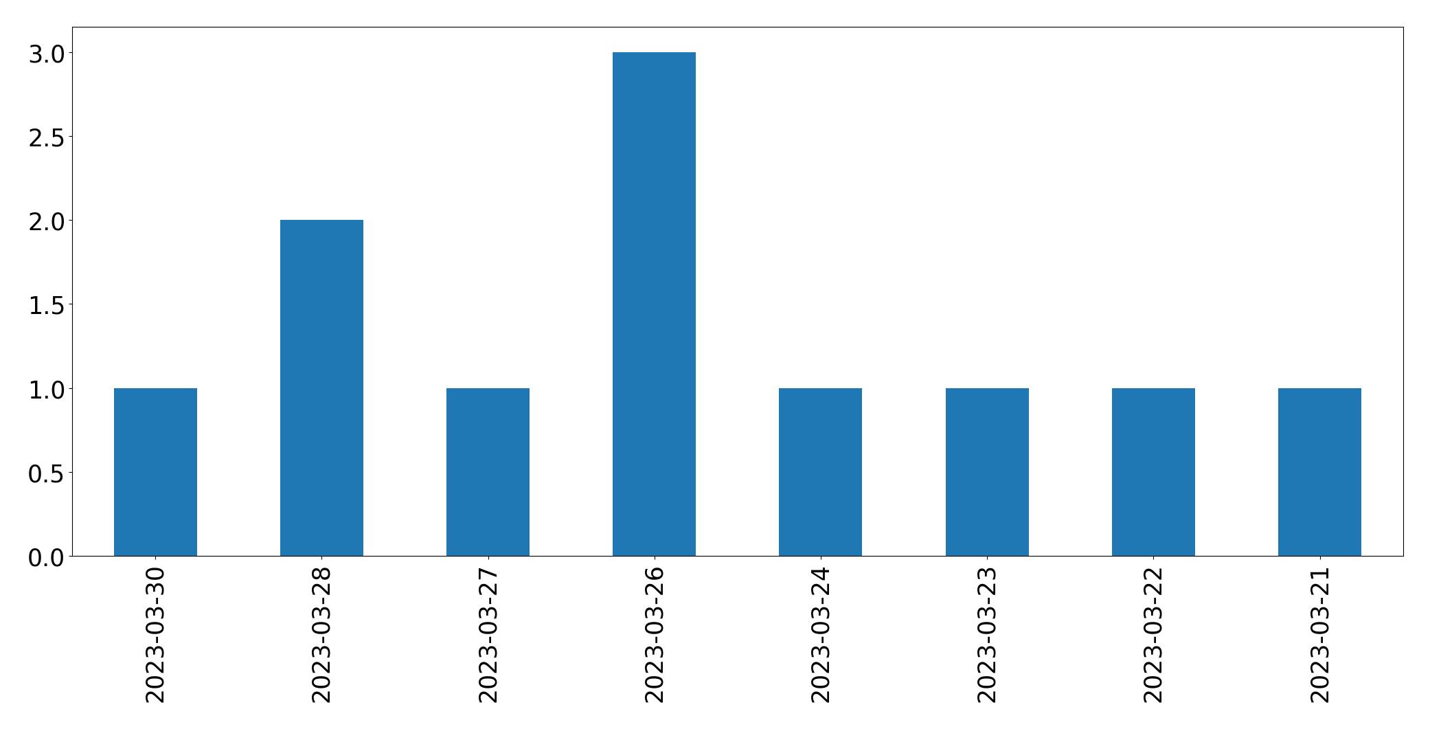 Gráfico de tweets por dia