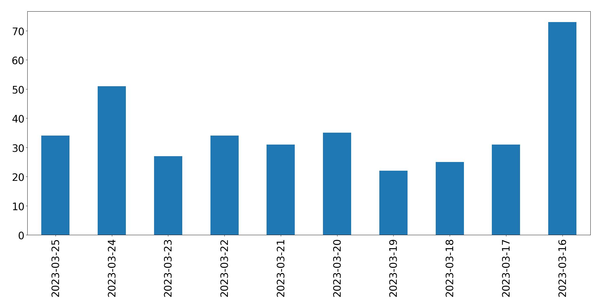 Gráfico de tweets por dia
