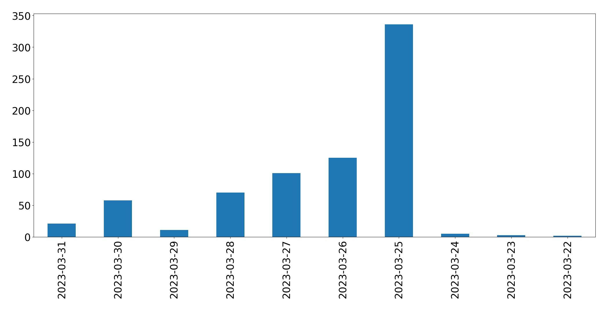 Gráfico de tweets por dia