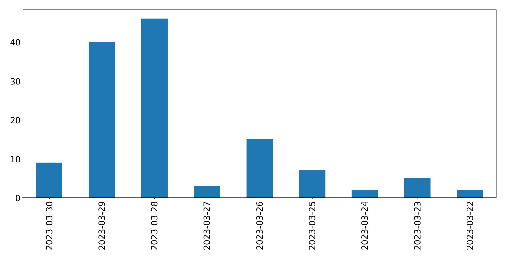 Gráfico de tweets por dia