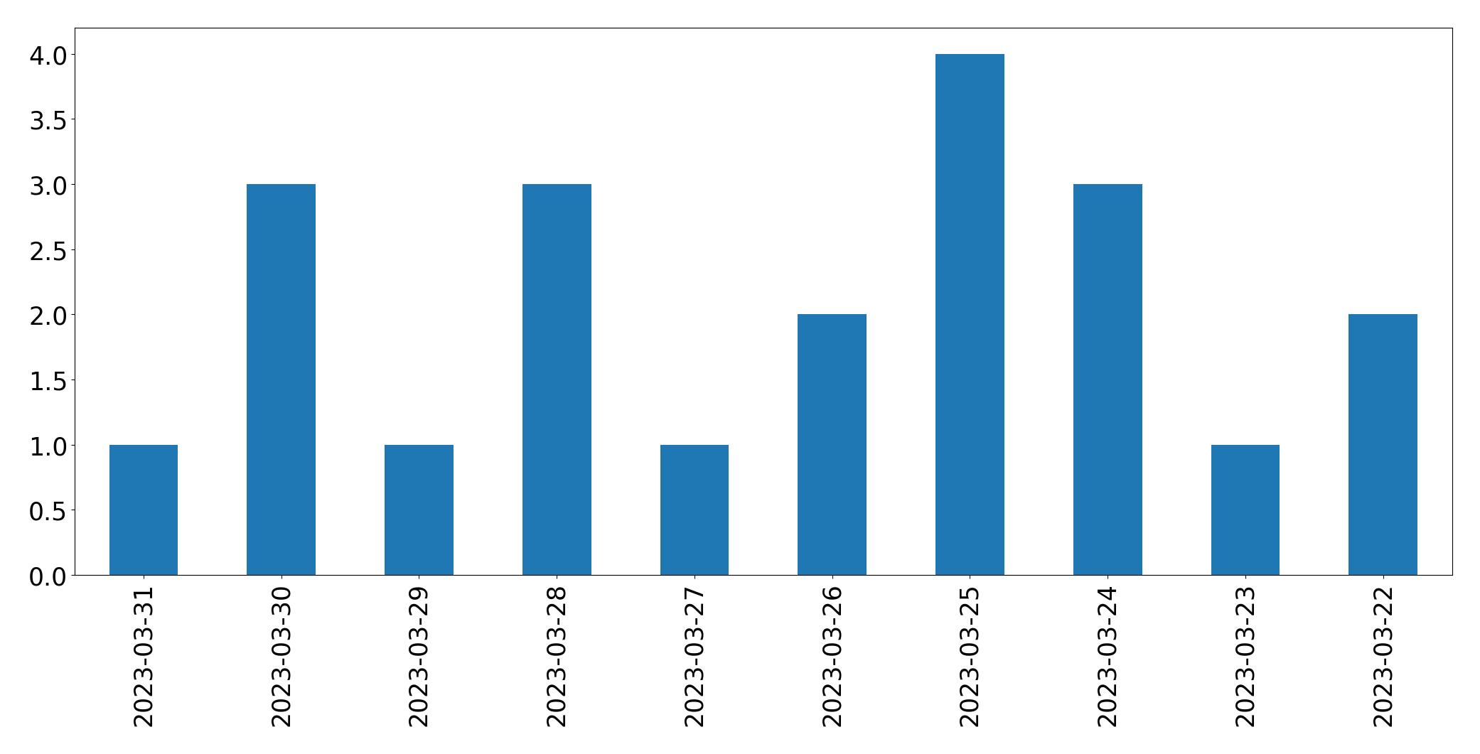 Gráfico de tweets por dia