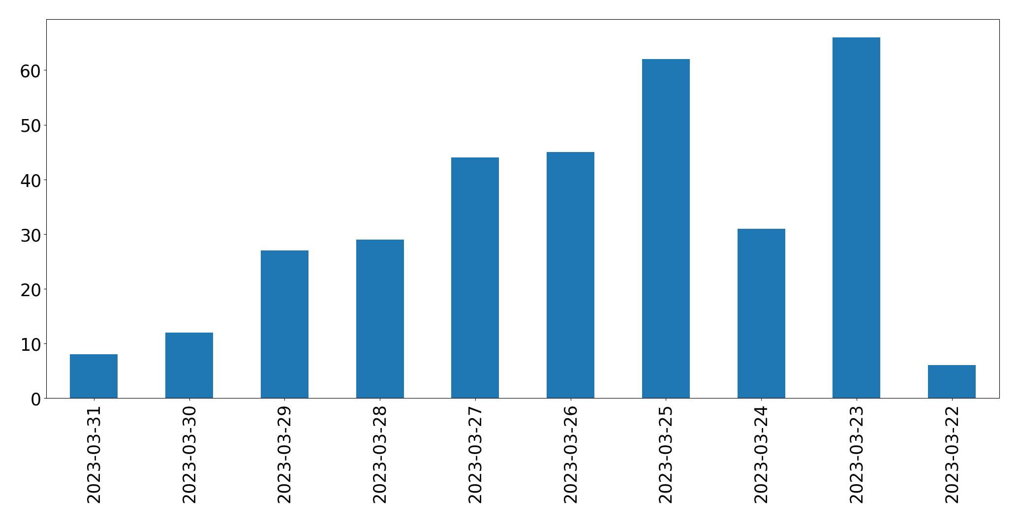 Gráfico de tweets por dia