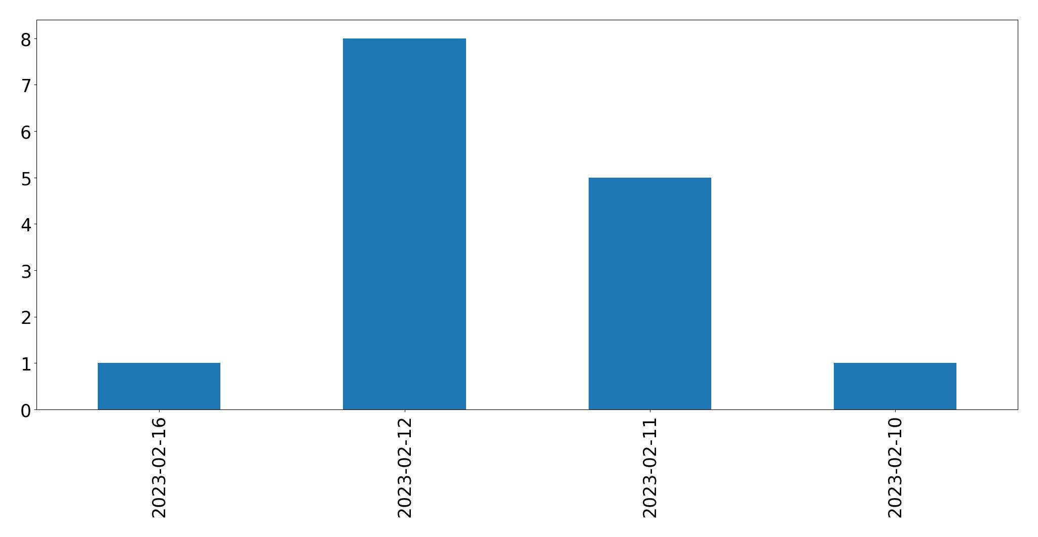 Gráfico de tweets por dia