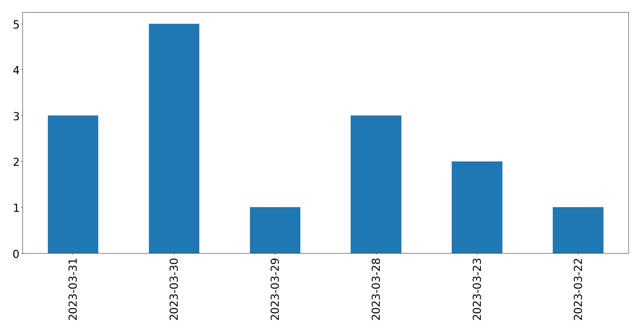 Gráfico de tweets por dia