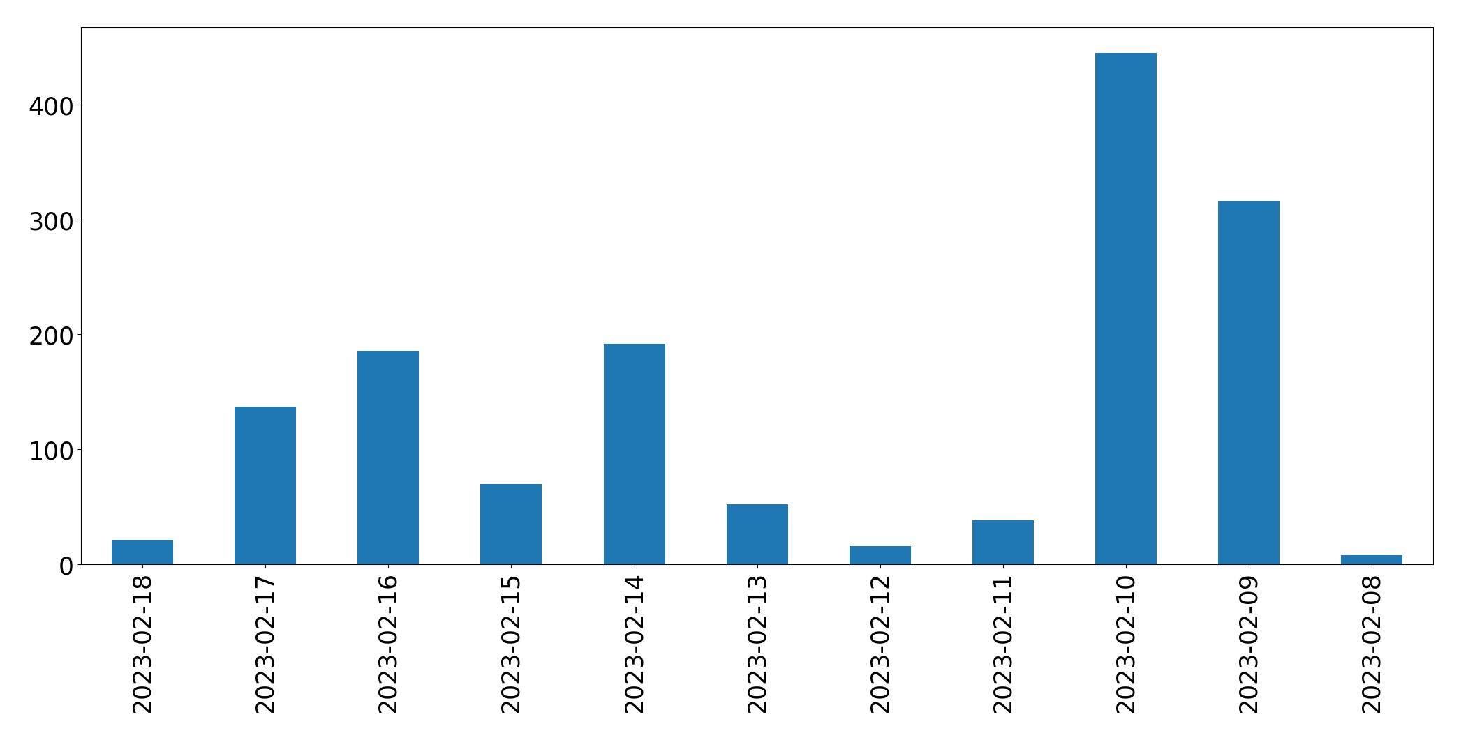 Grafik tweet per hari