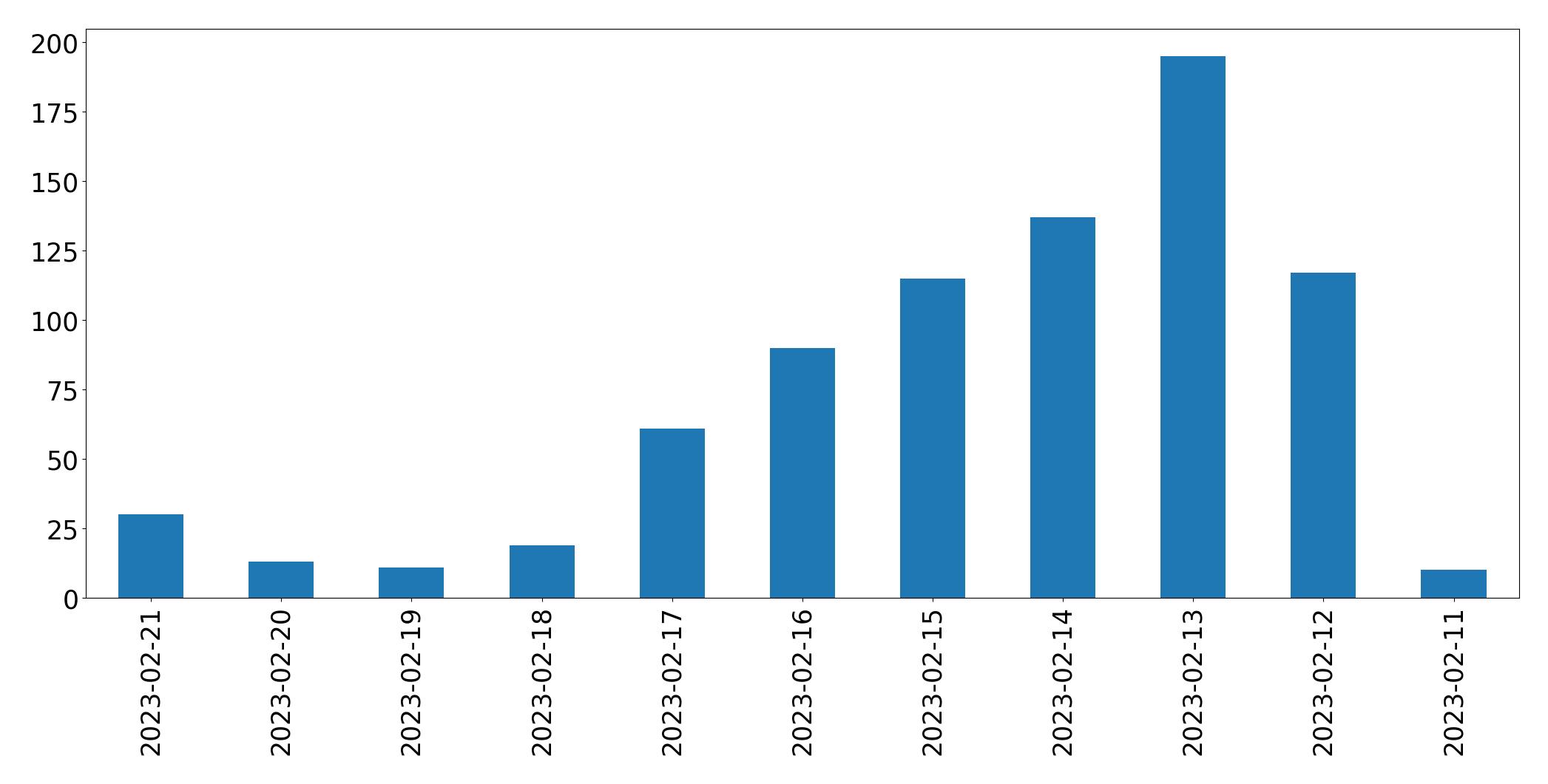 Gráfico de tweets por dia