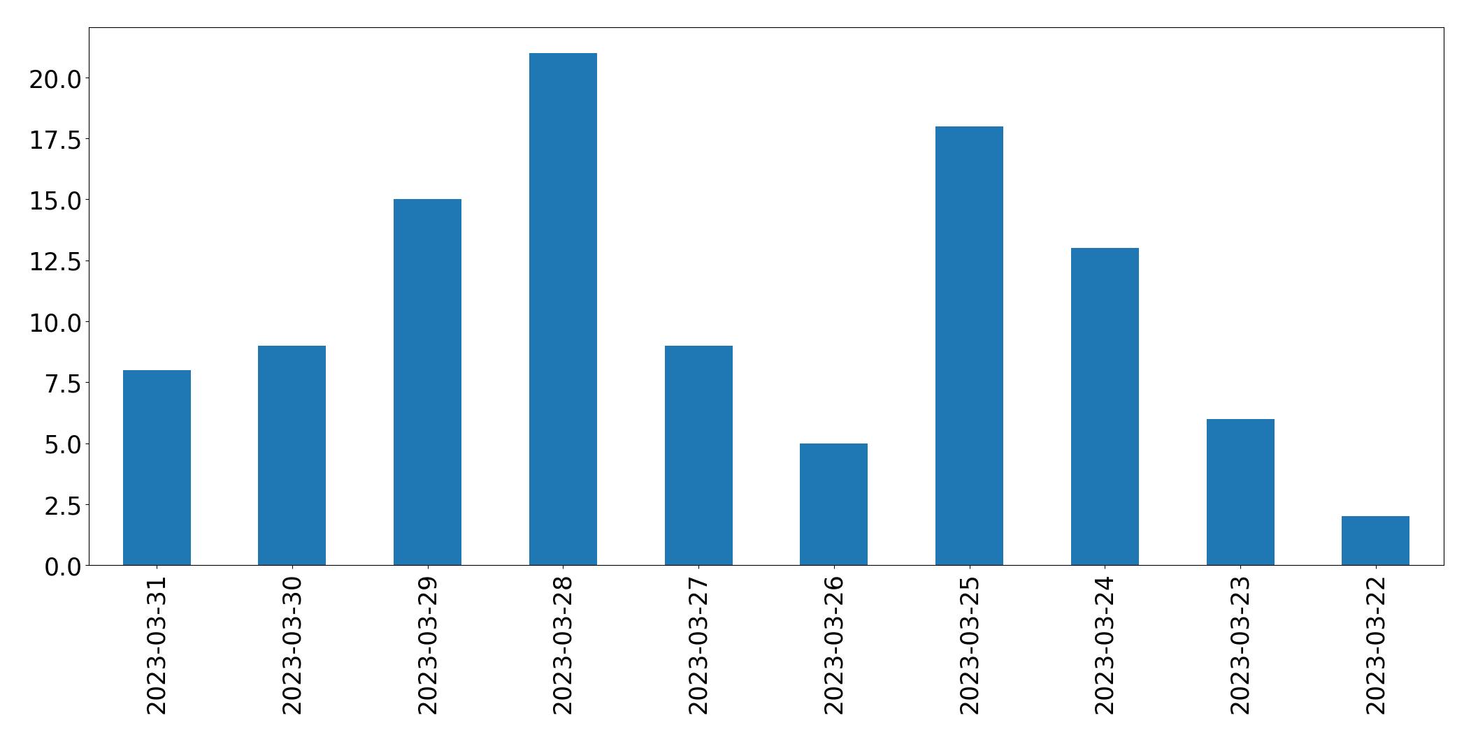 Gunluk tweet grafigi
