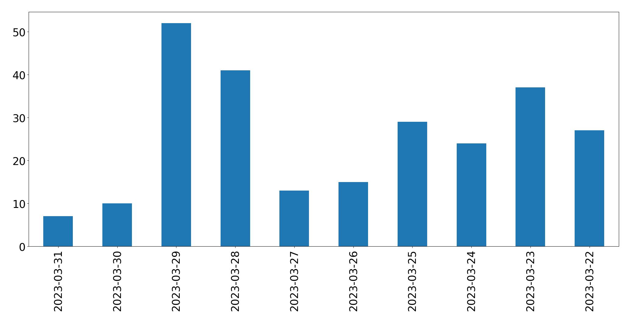 مخطط التغريدات اليومية