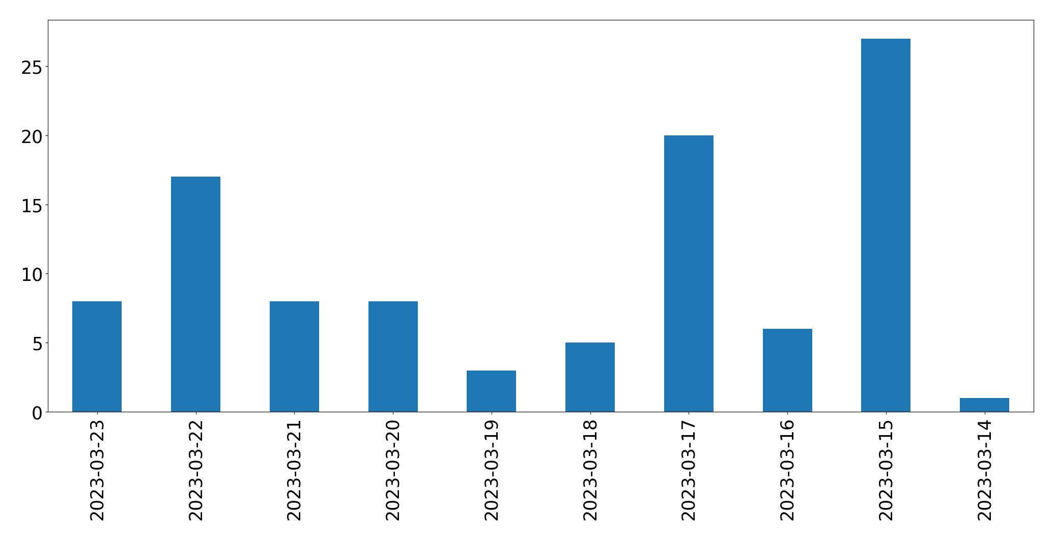 Gráfico de tweets por dia