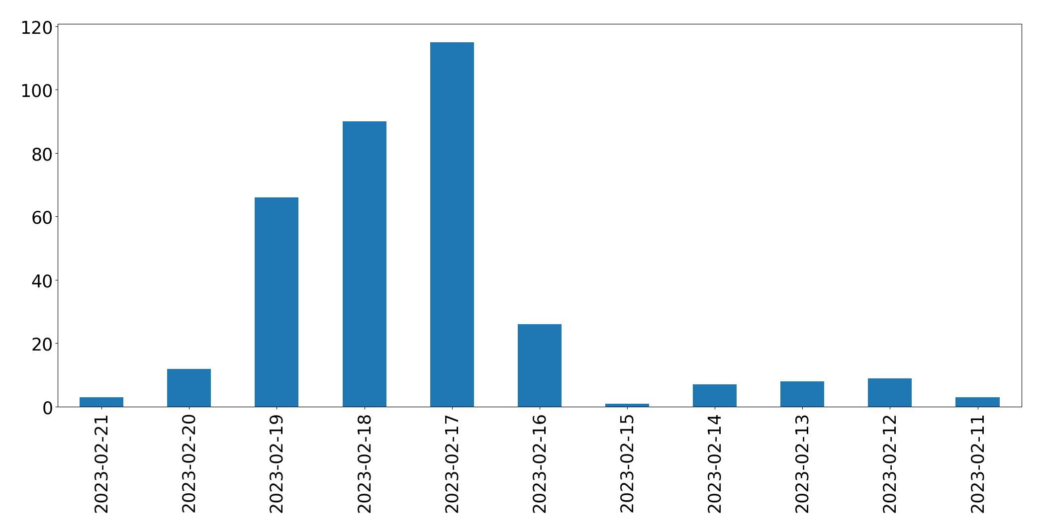 Grafik tweet per hari