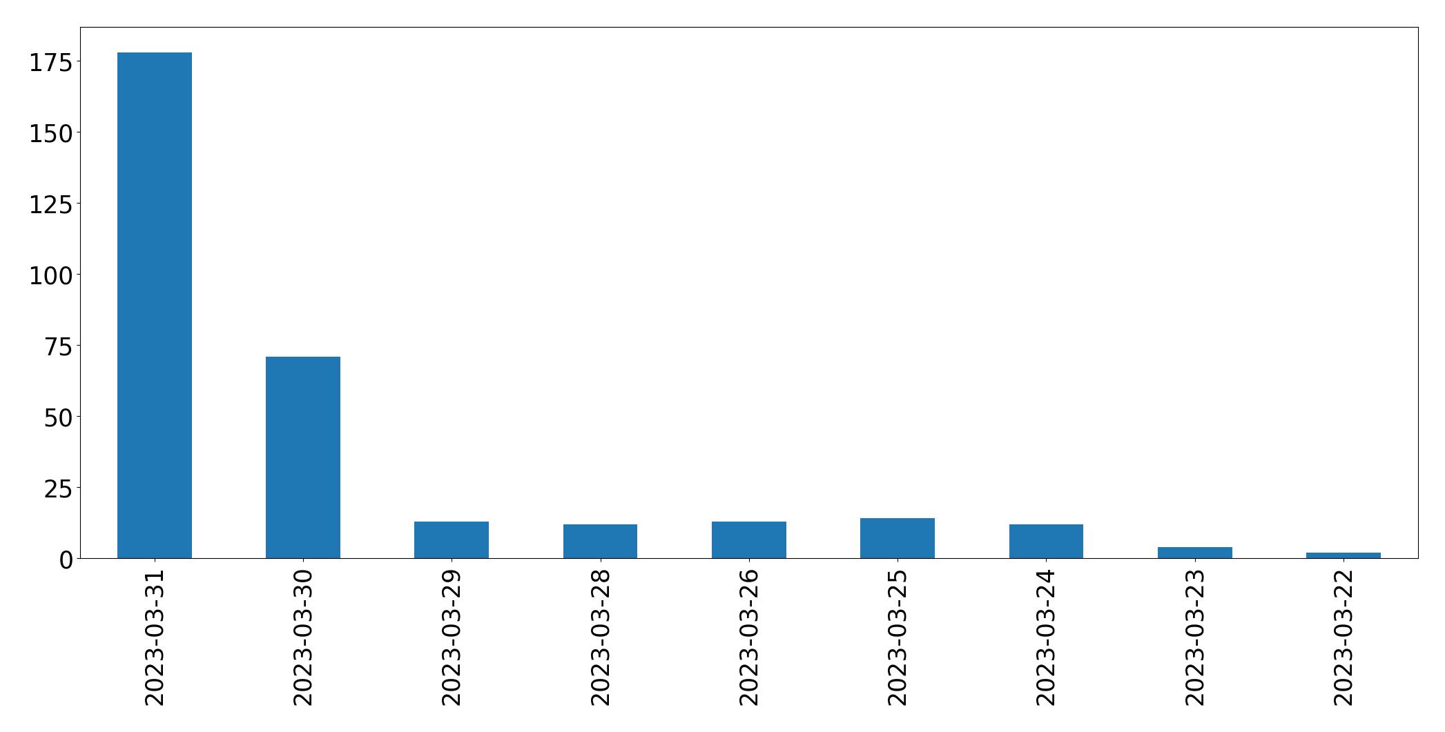 Gráfico de tweets por dia