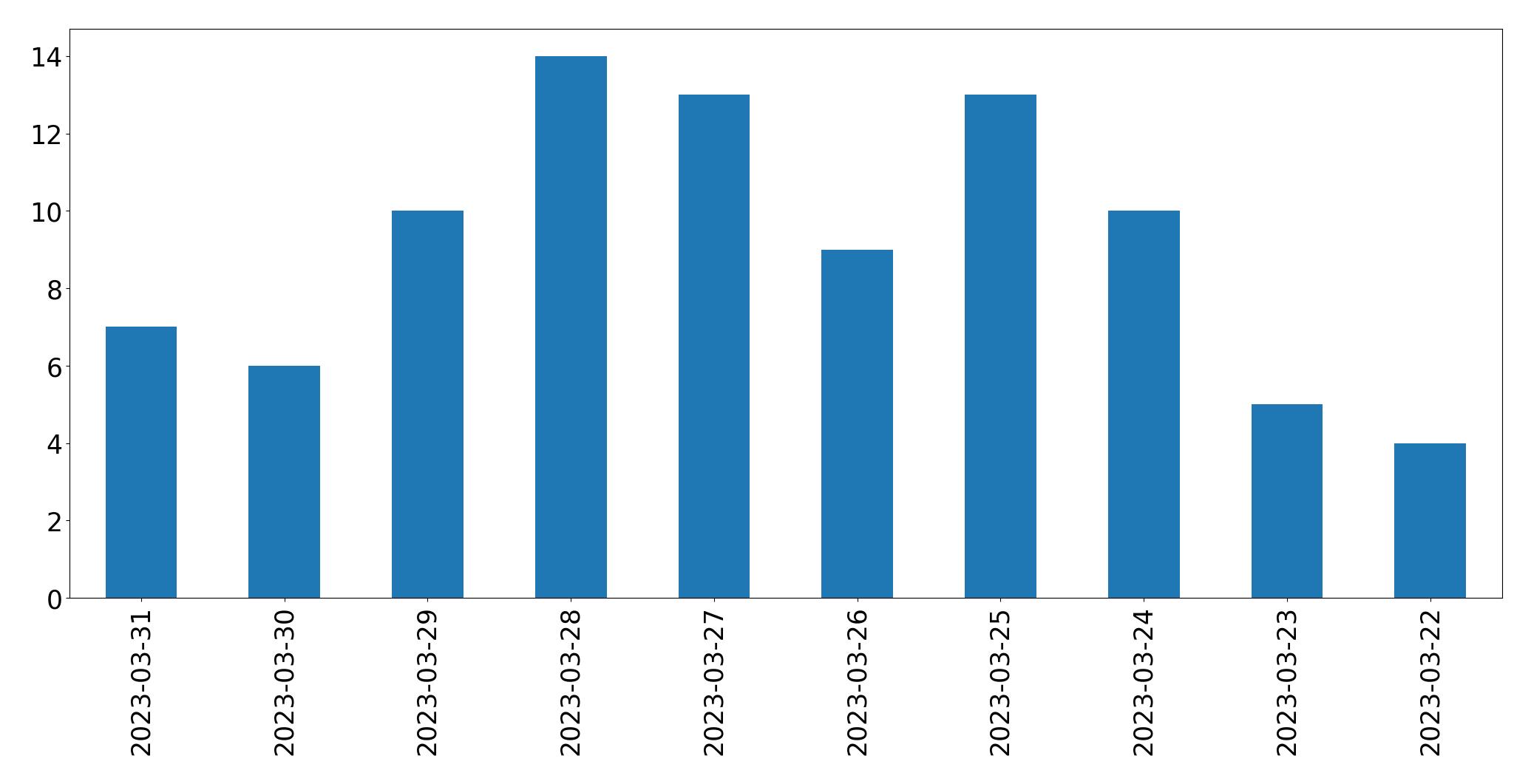 Tweets per day chart