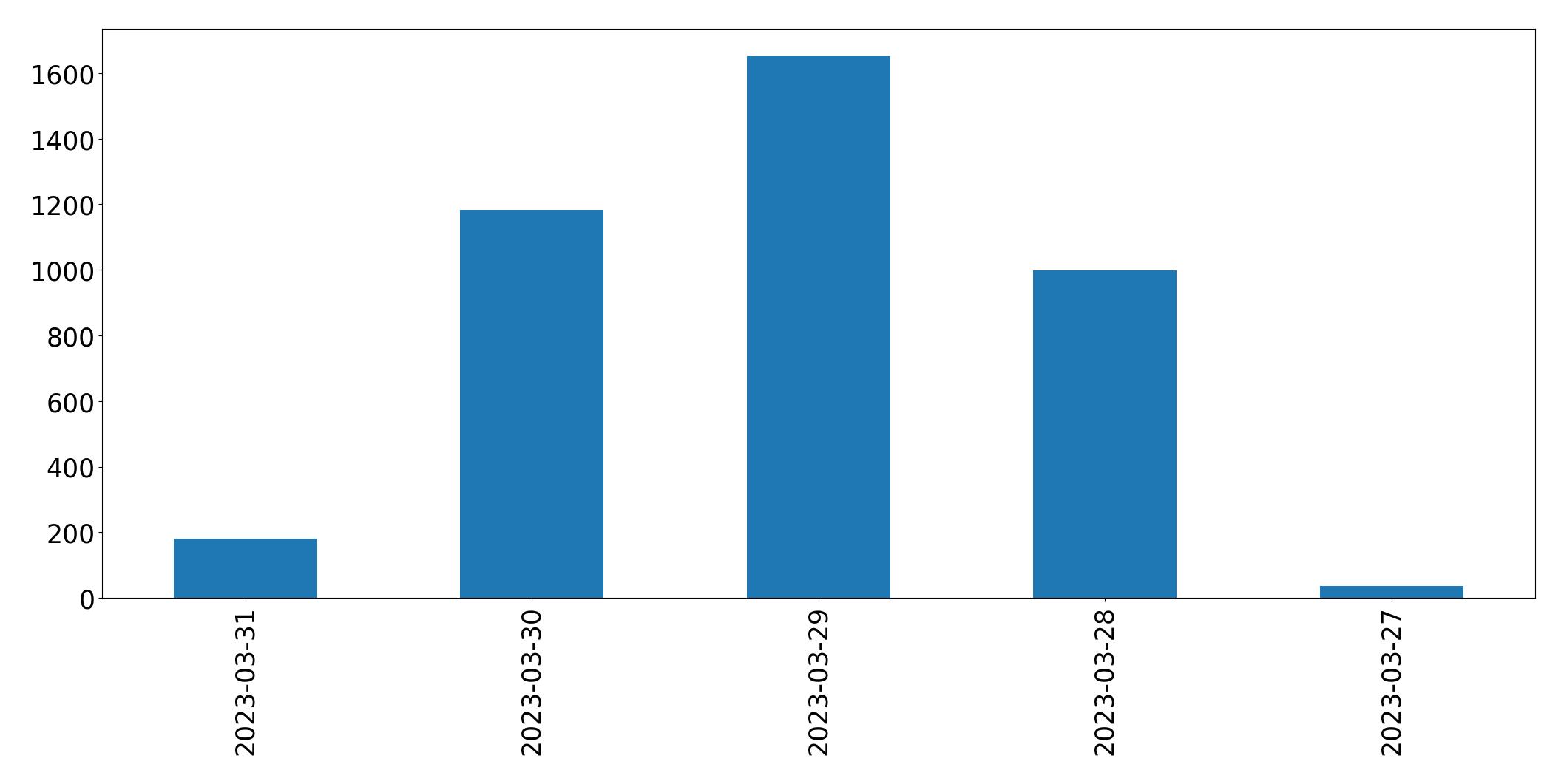 Gunluk tweet grafigi