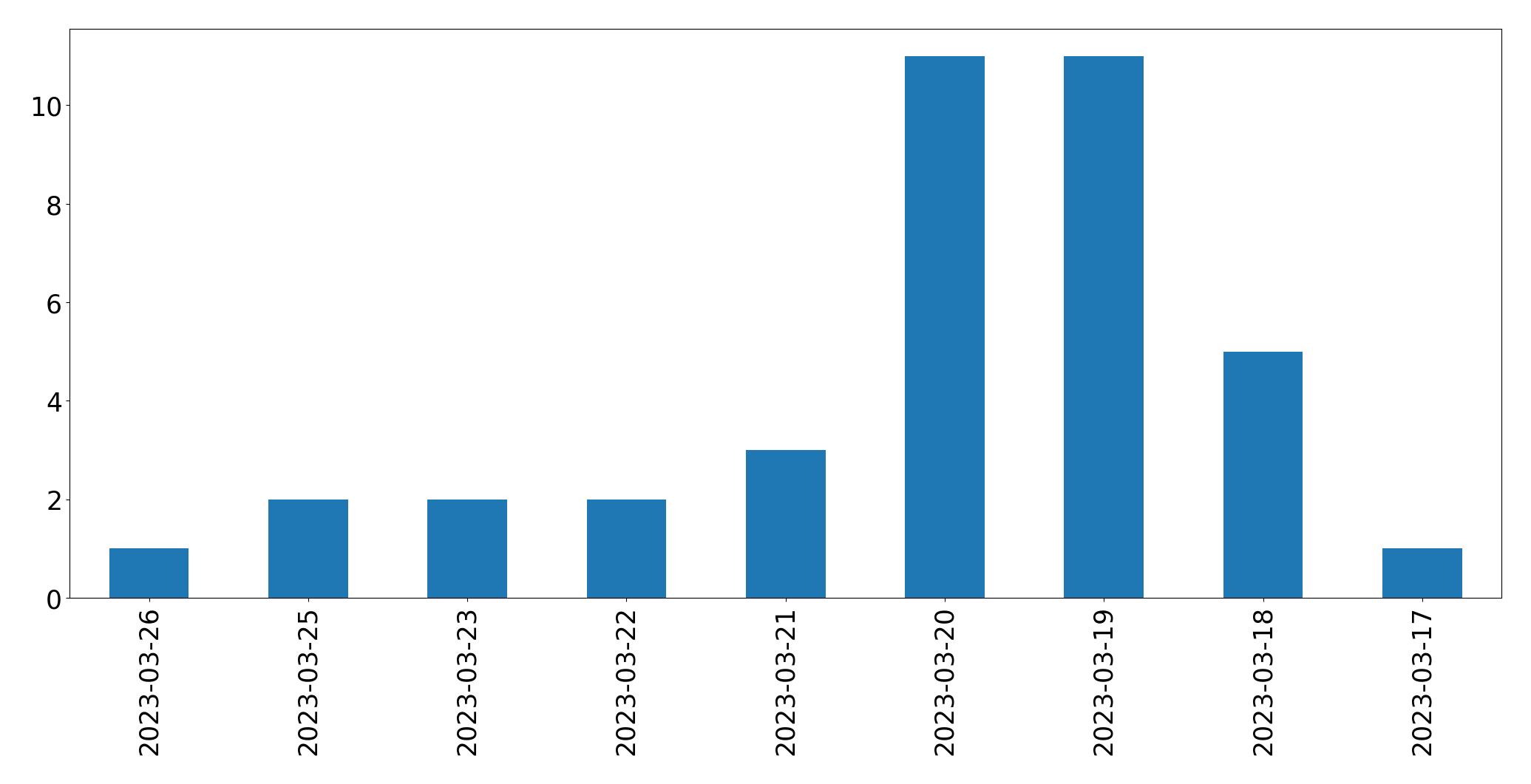Gráfico de tweets por dia