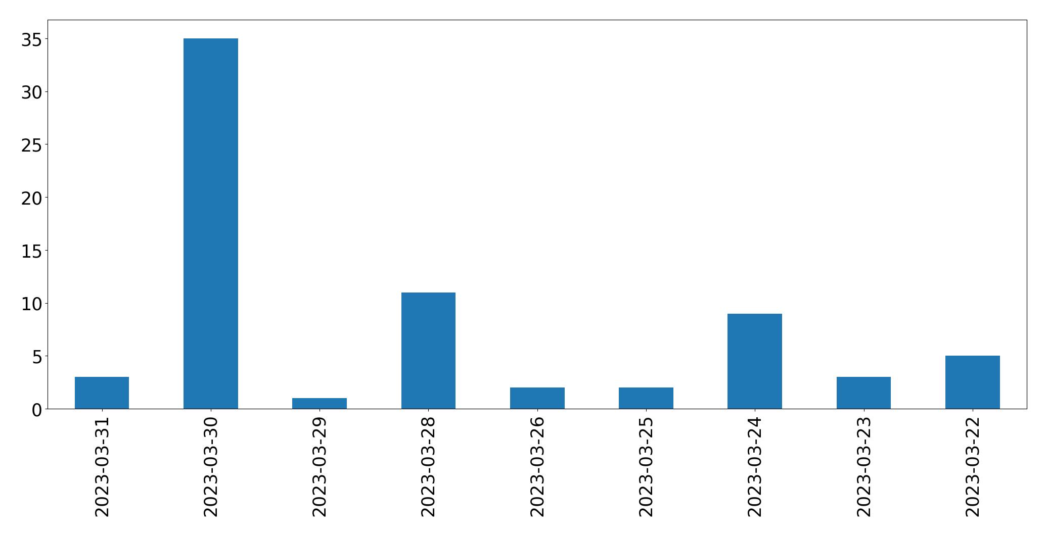 Gráfico de tweets por dia