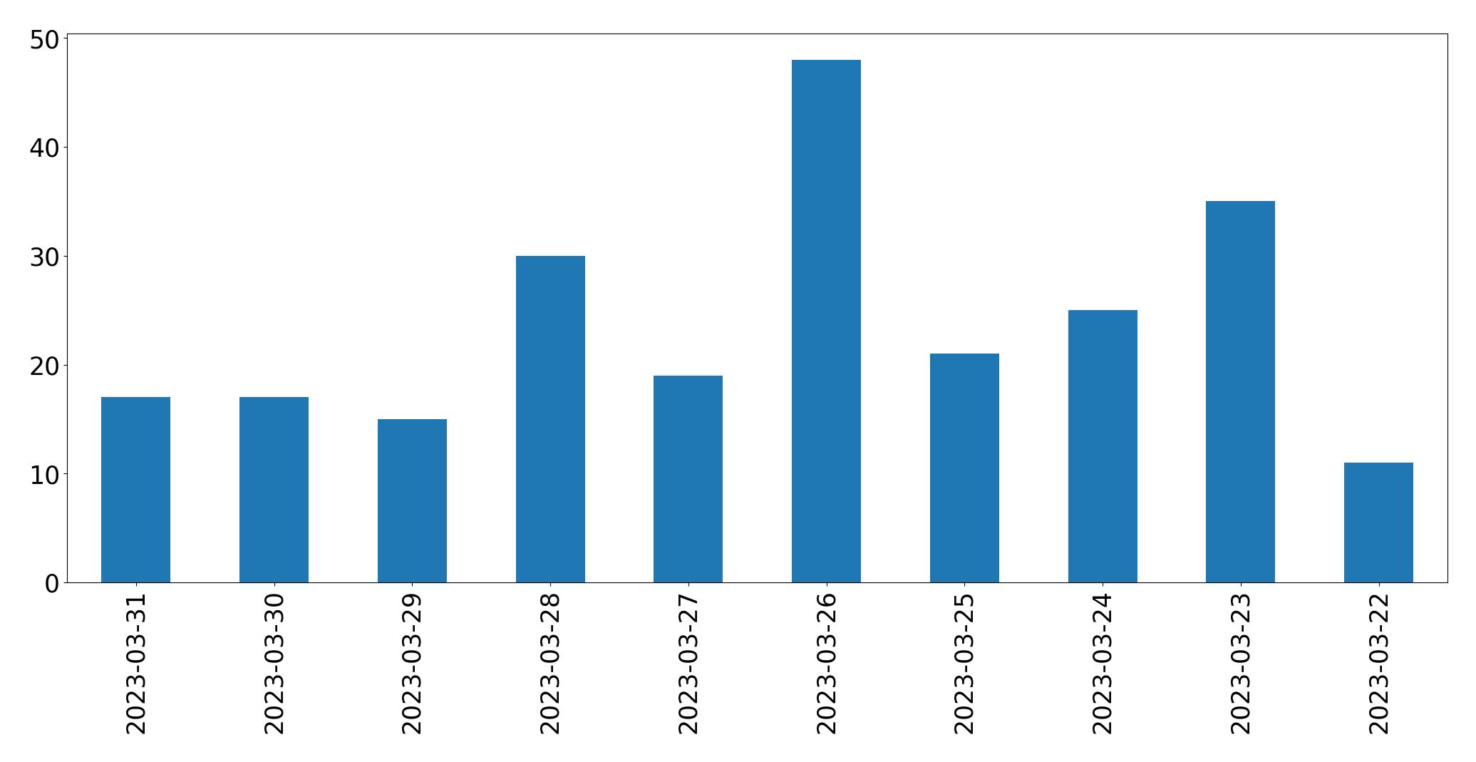 Gráfico de tweets por dia