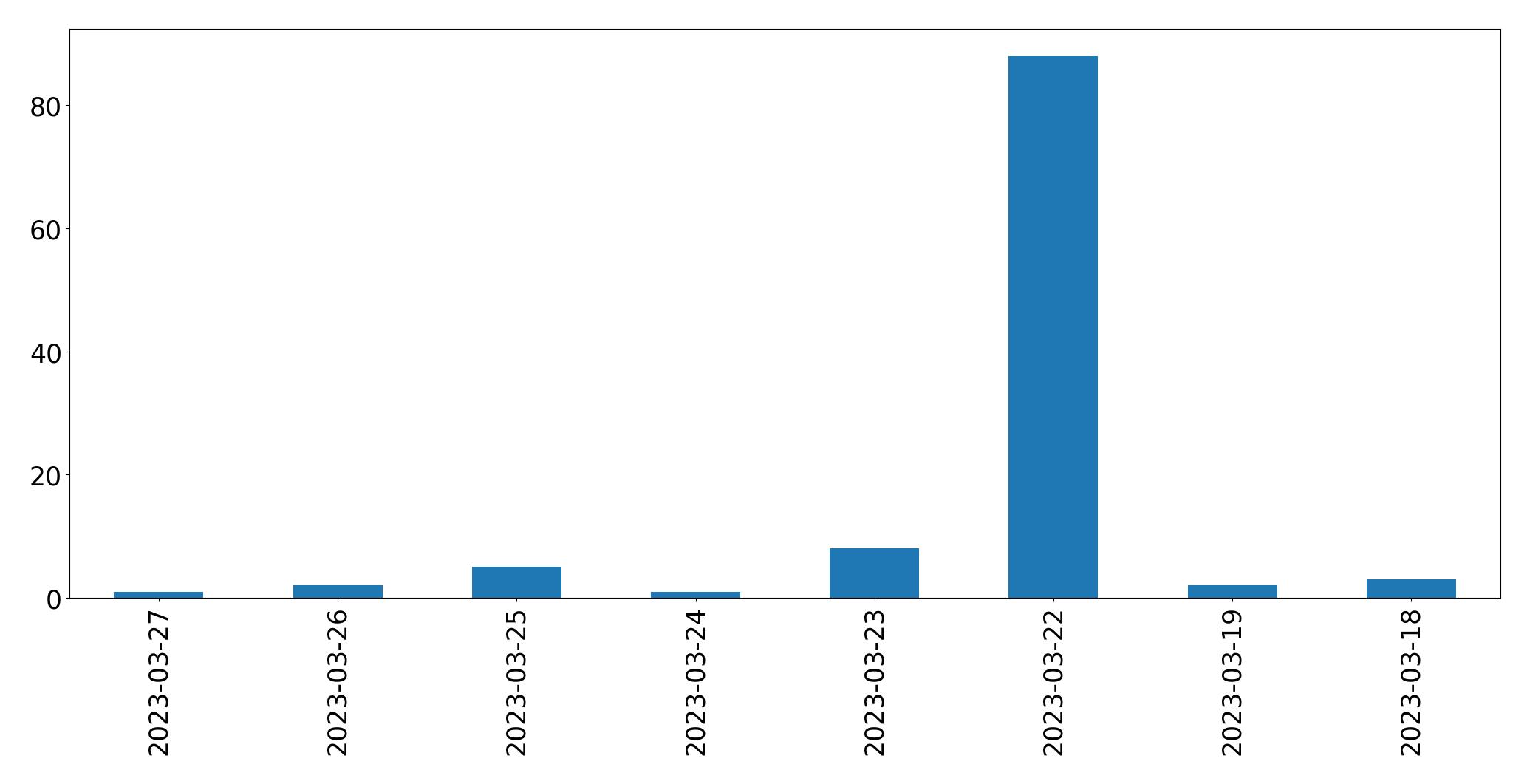 Tweets pro Tag Diagramm