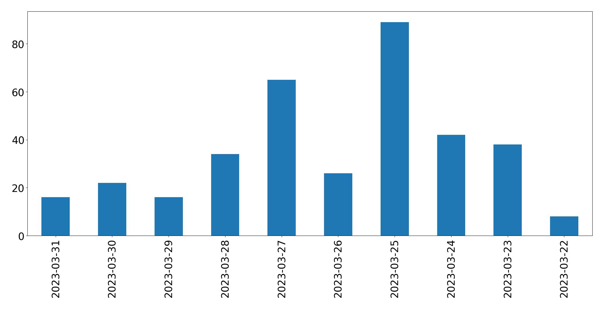 Gráfico de tweets por dia