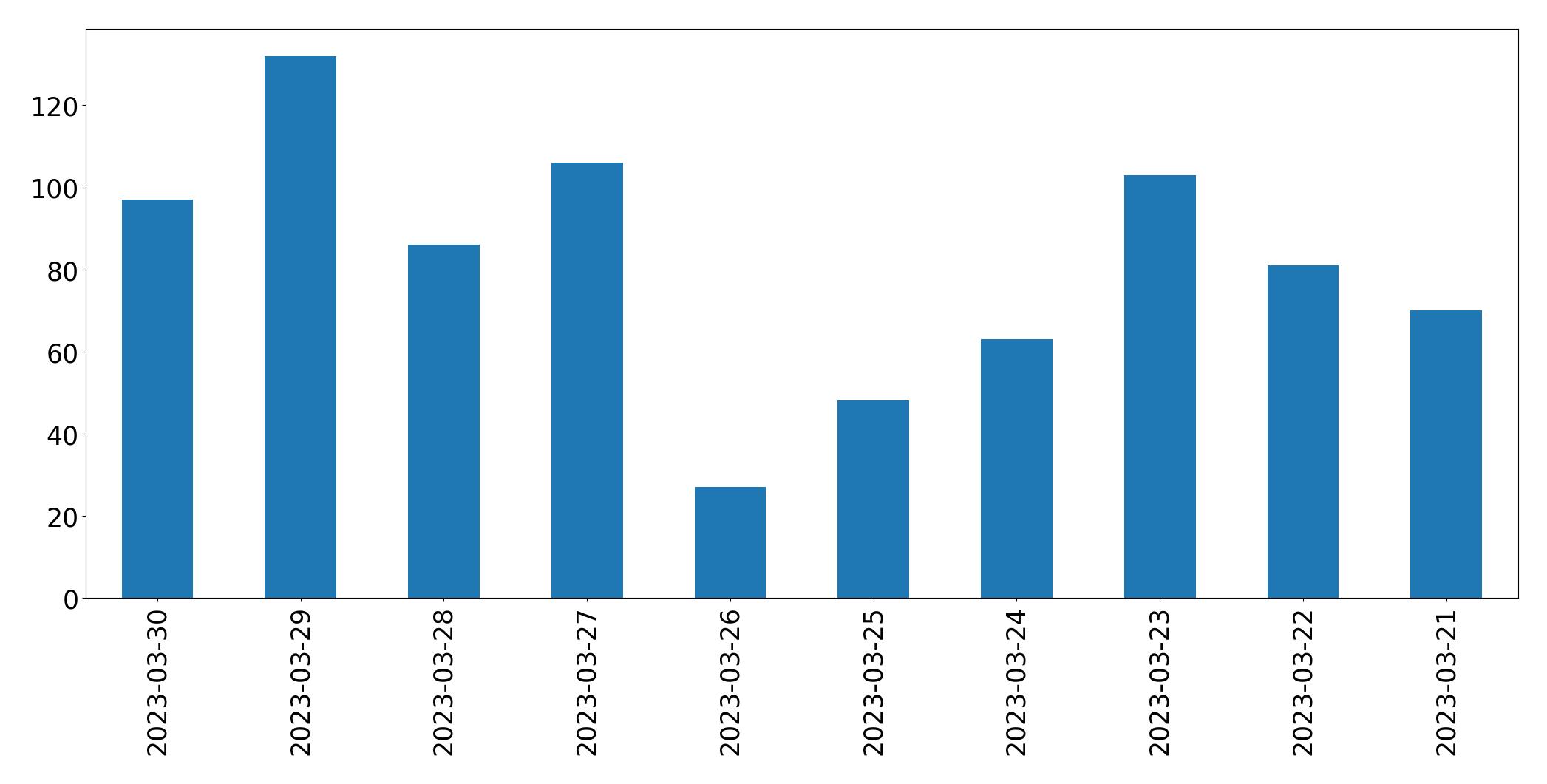Gráfico de tweets por dia