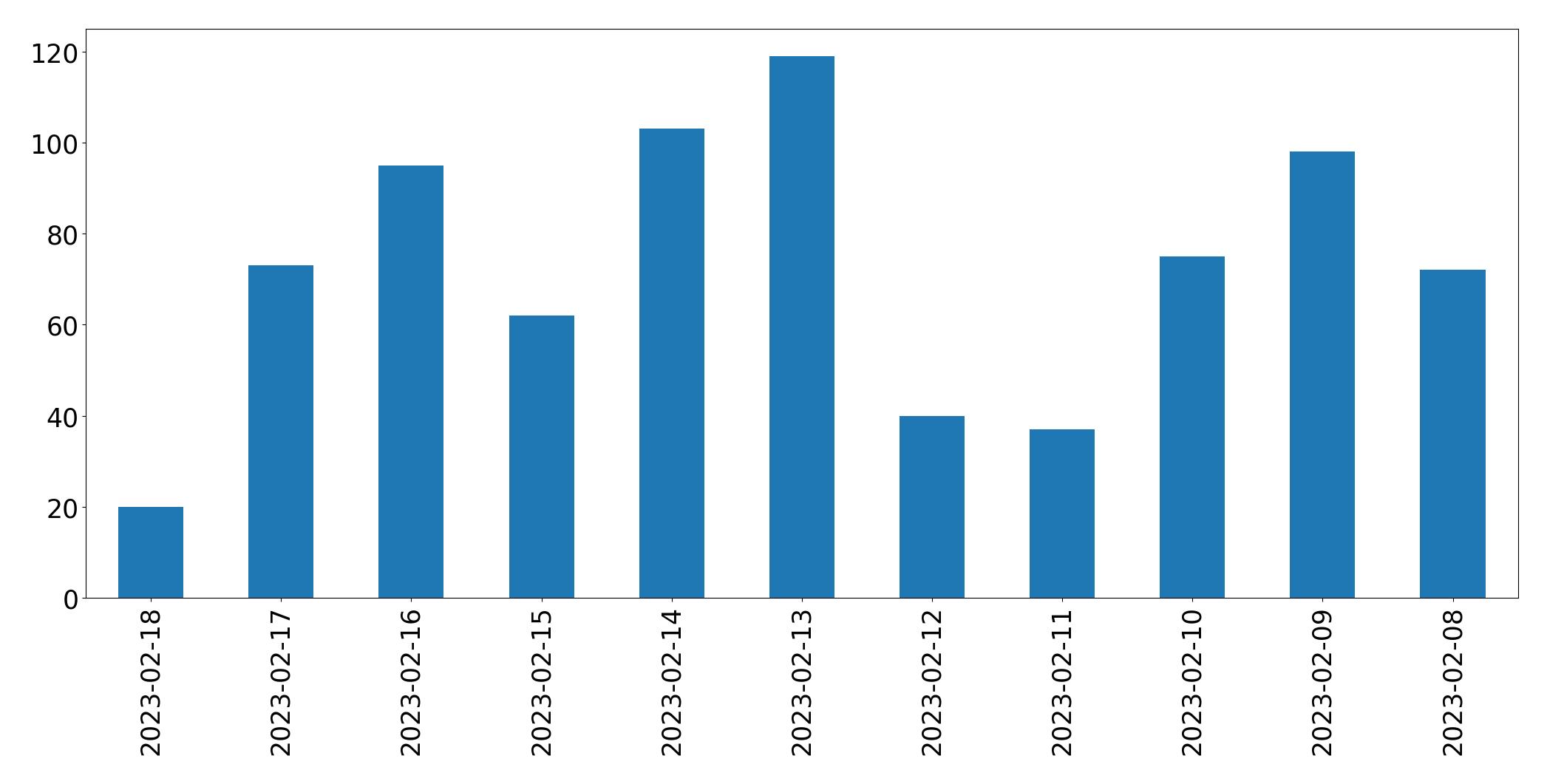Gráfico de tweets por dia
