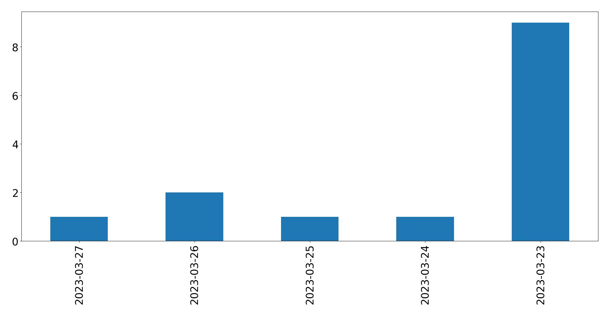 Gráfico de tweets por dia