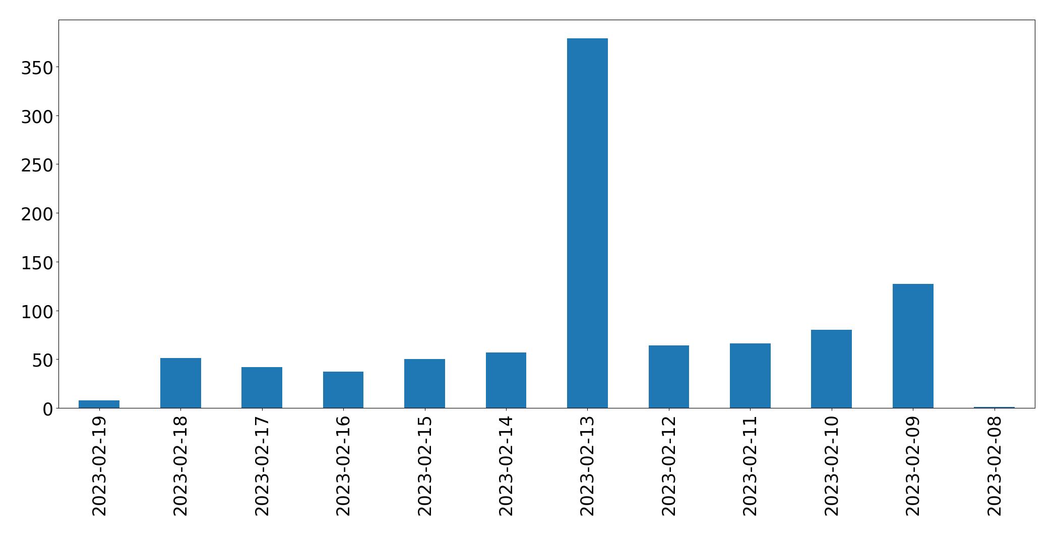 Gráfico de tweets por dia