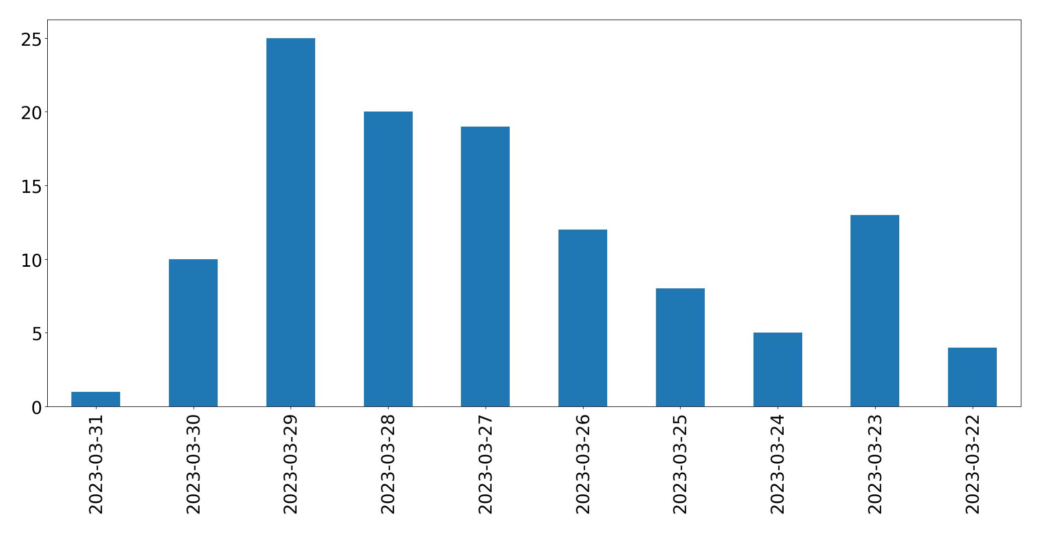 Tweets per day chart