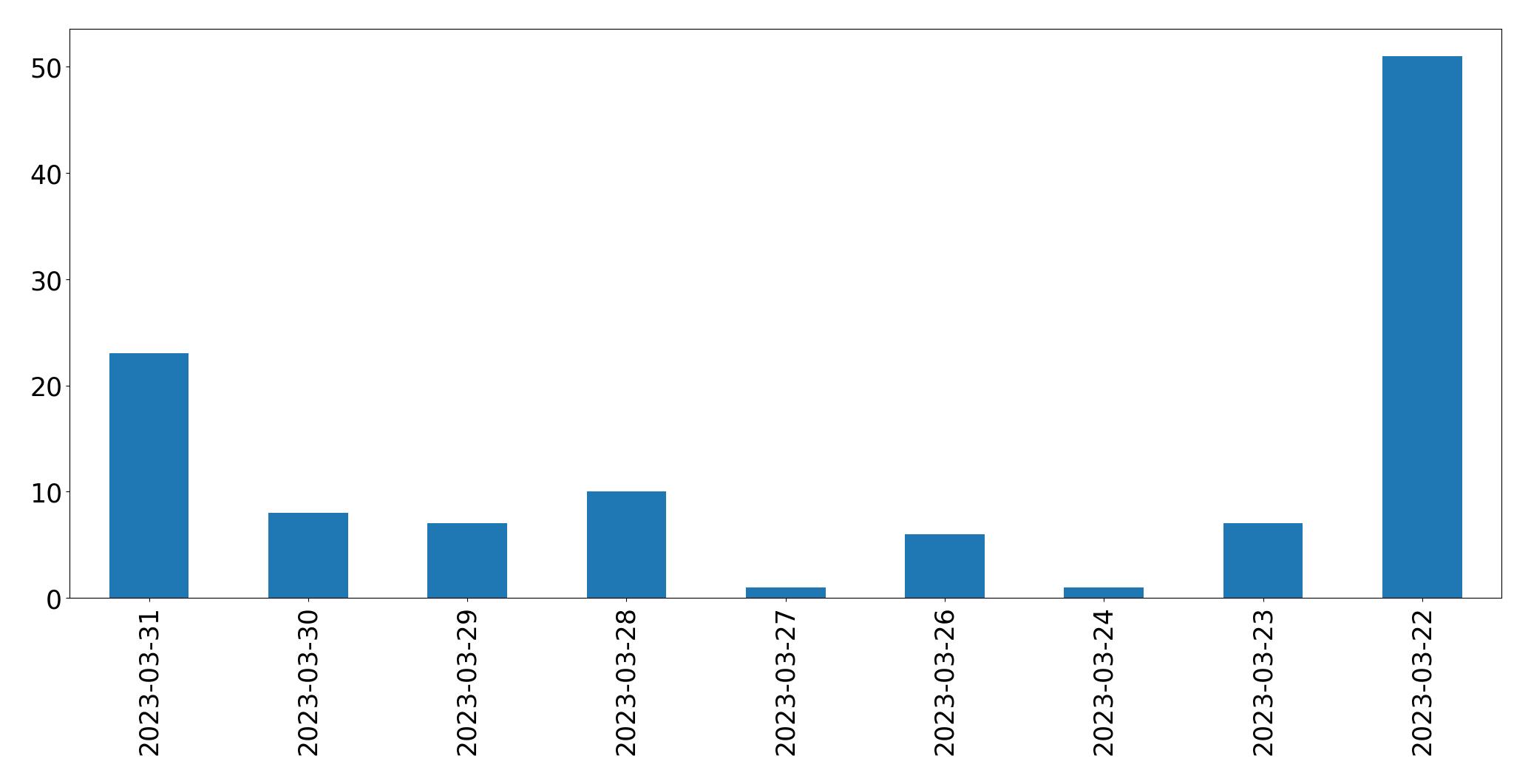 Gráfico de tweets por dia