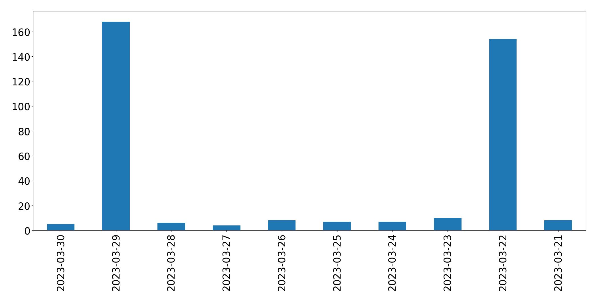 Gunluk tweet grafigi