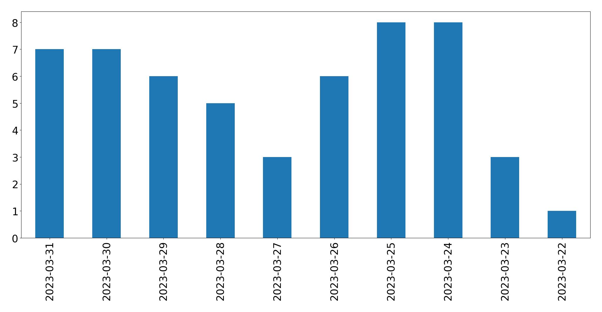 Gráfico de tweets por dia