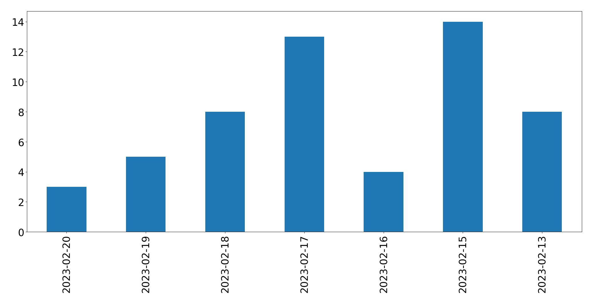 Gráfico de tweets por dia