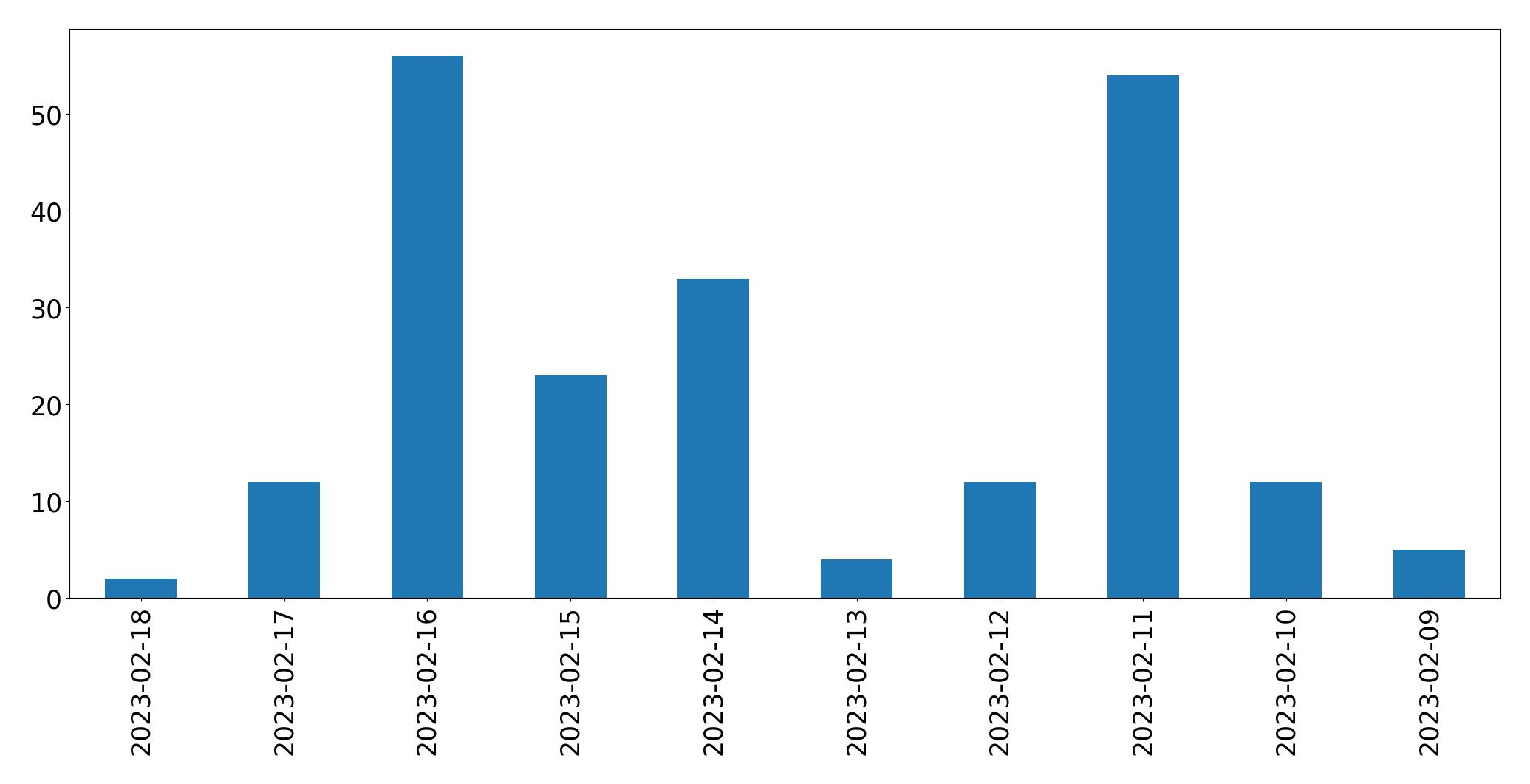 Gráfico de tweets por dia