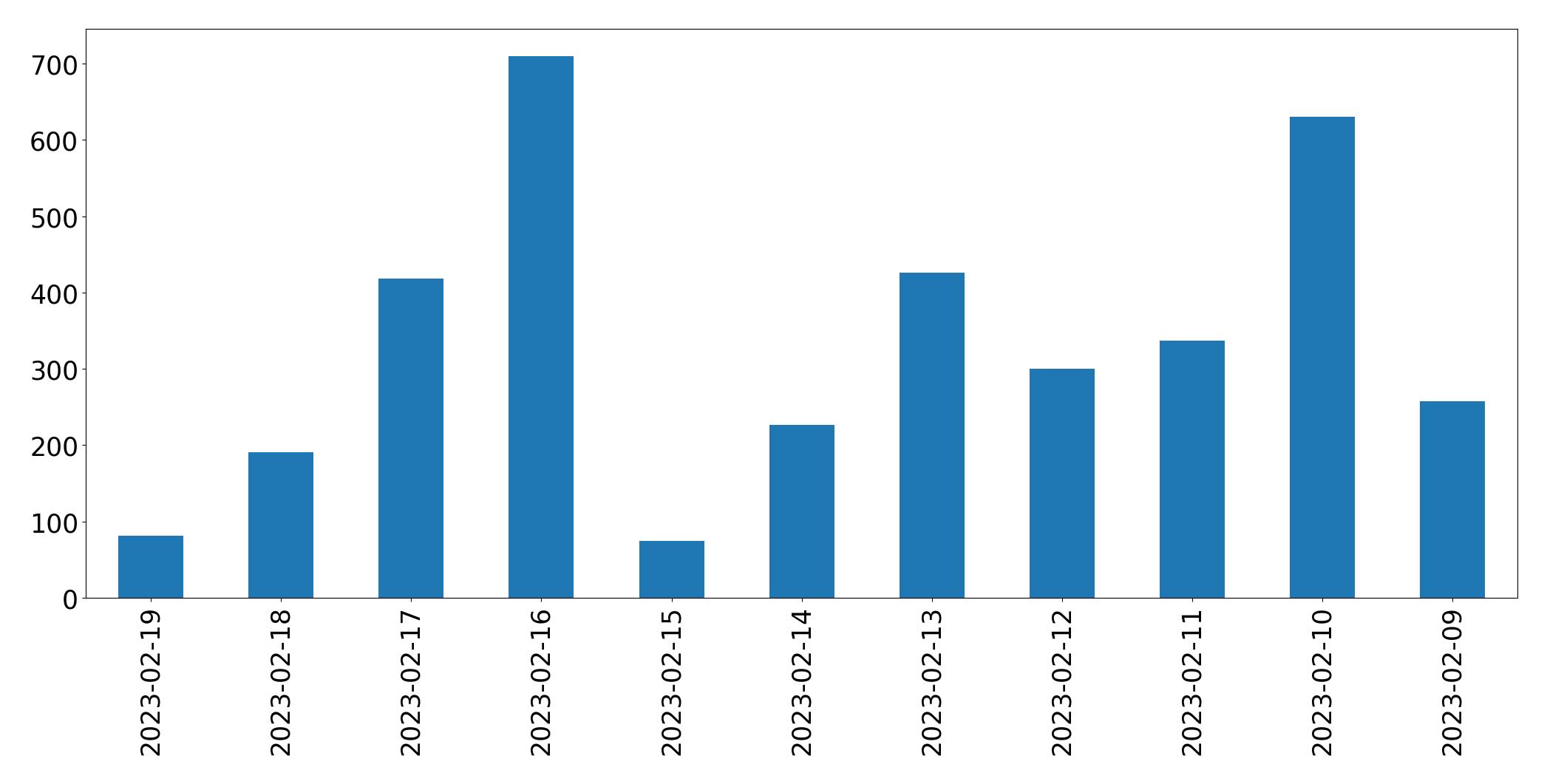 Gráfico de tweets por dia