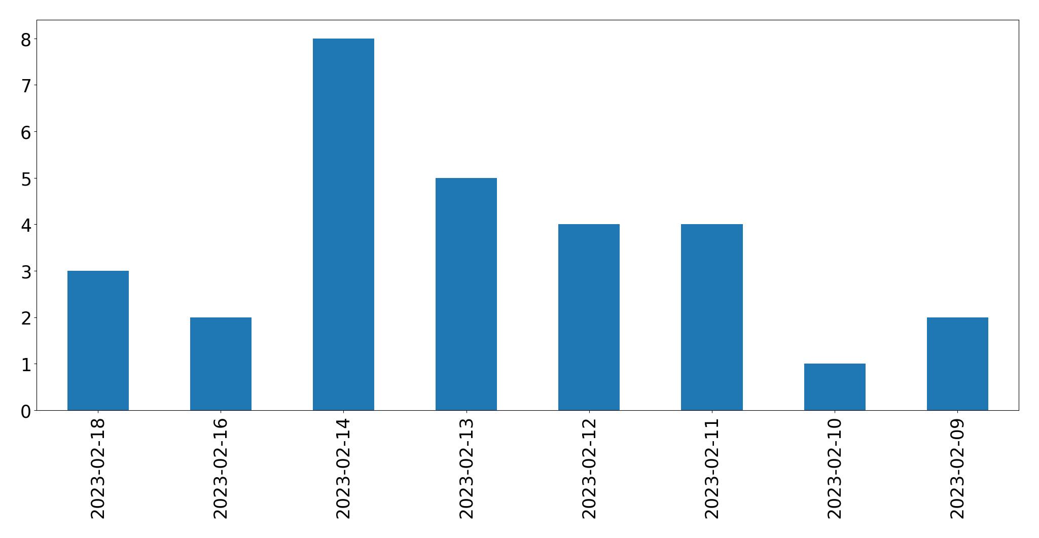 Gráfico de tweets por dia
