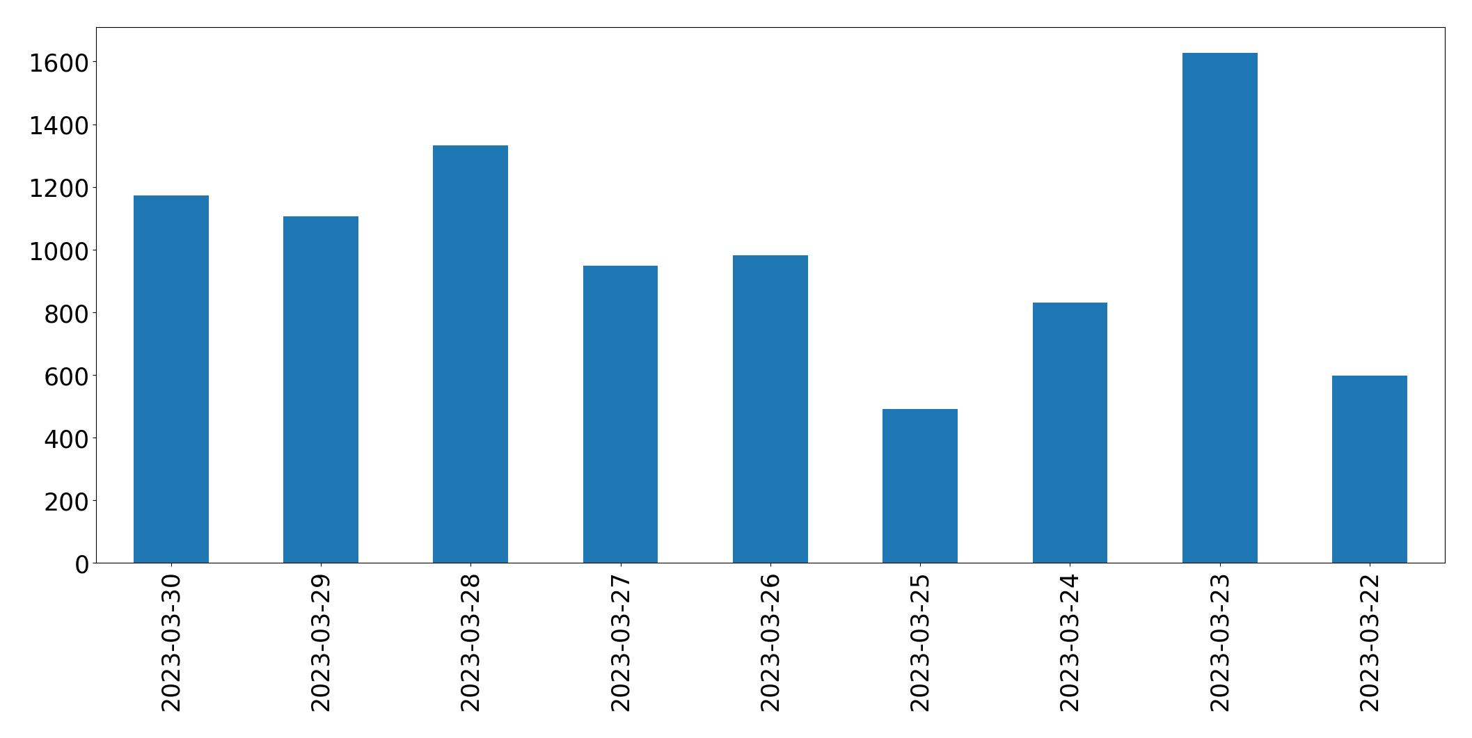 Gráfico de tweets por dia