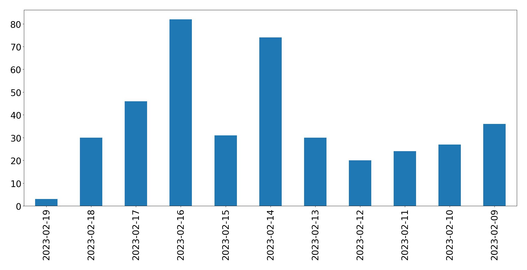Gráfico de tweets por dia