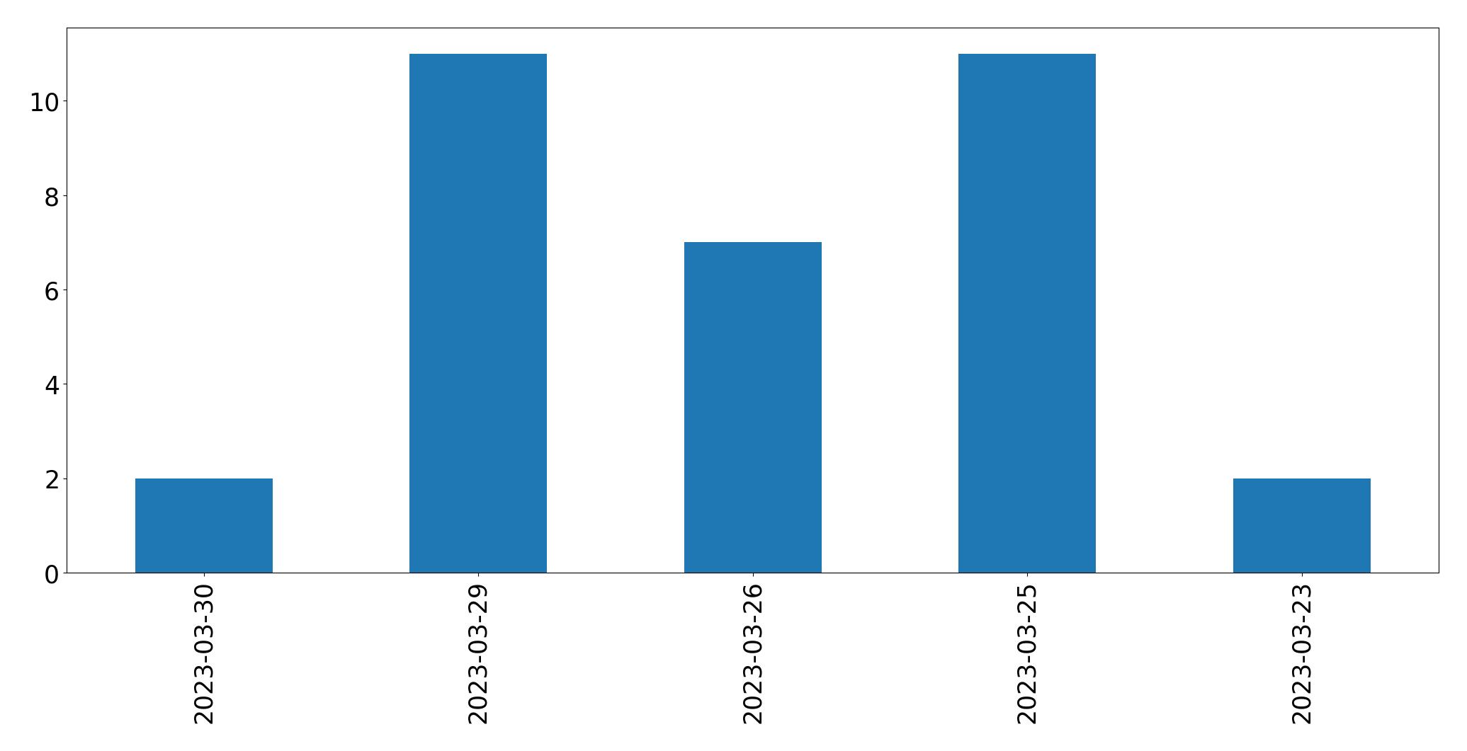 Gráfico de tweets por dia
