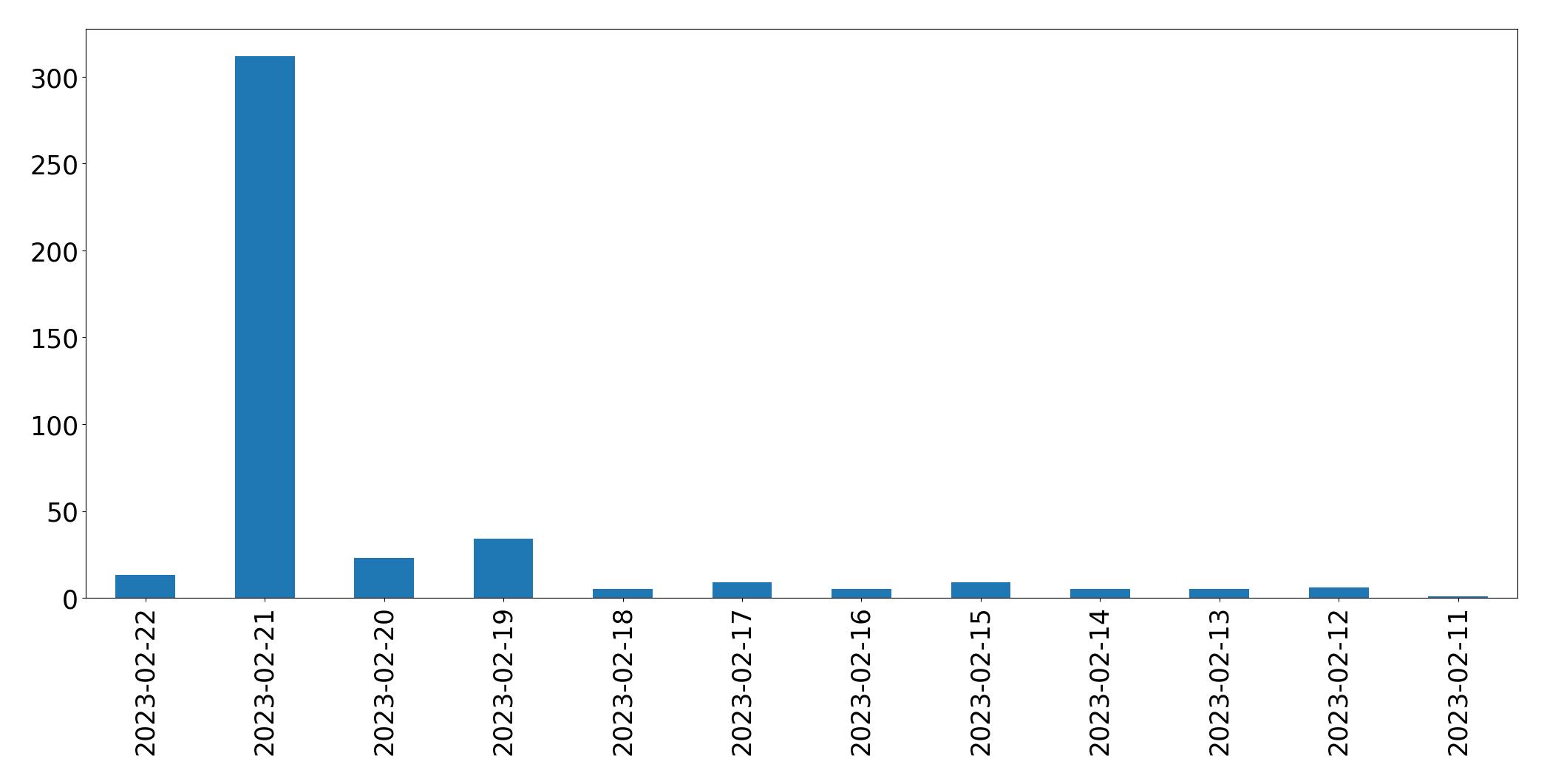Grafik tweet per hari