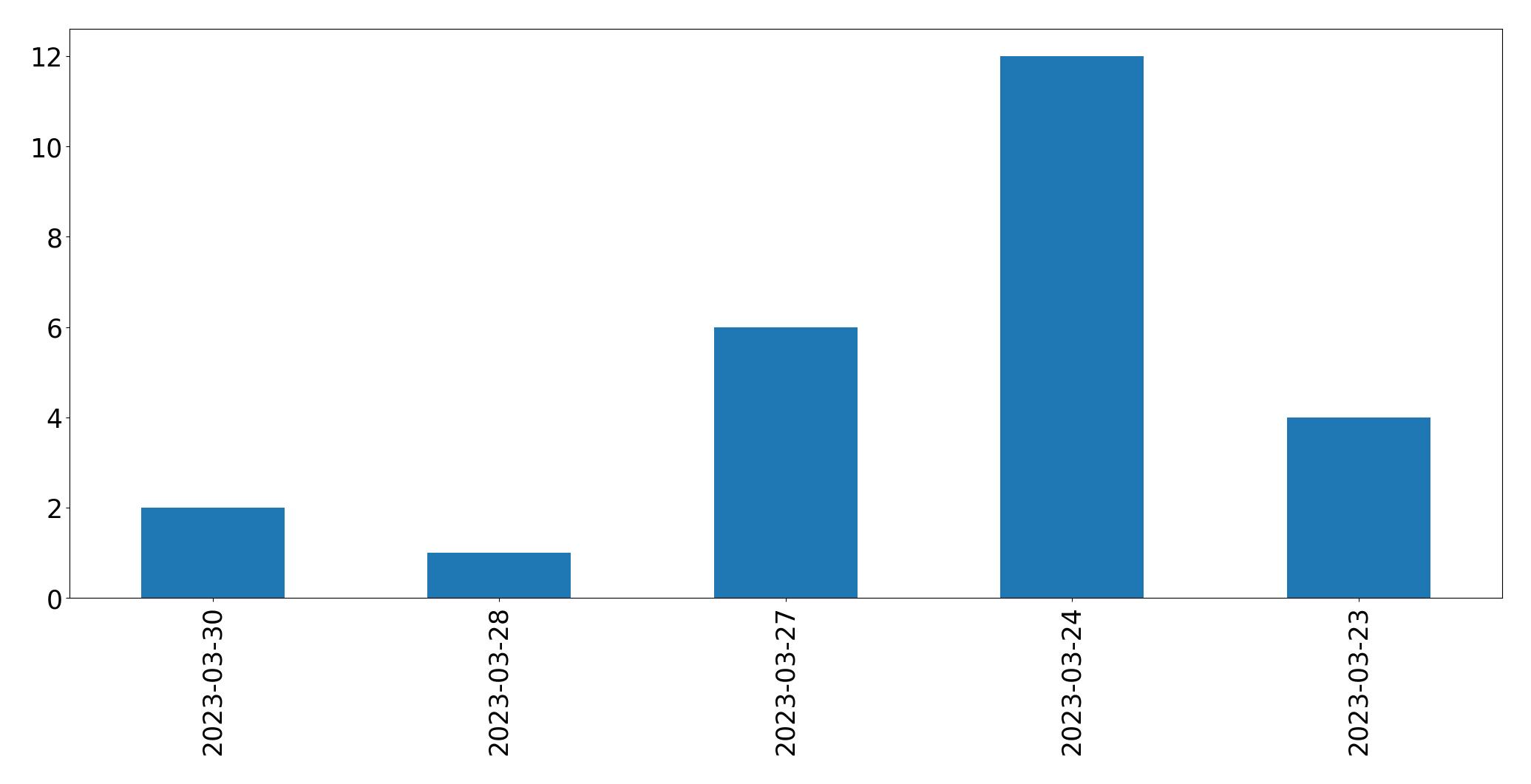 Gráfico de tweets por dia