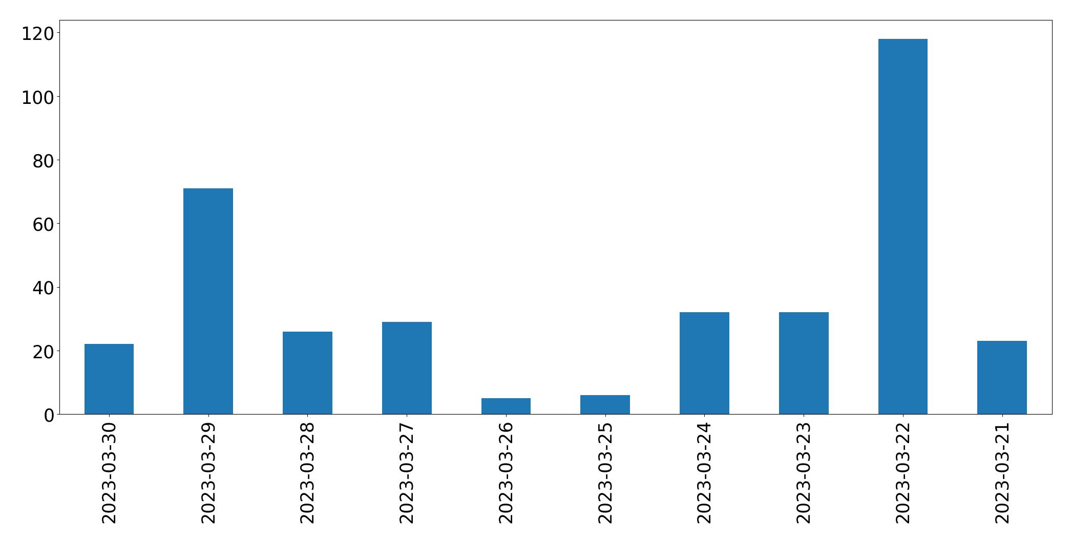 Gráfico de tweets por dia