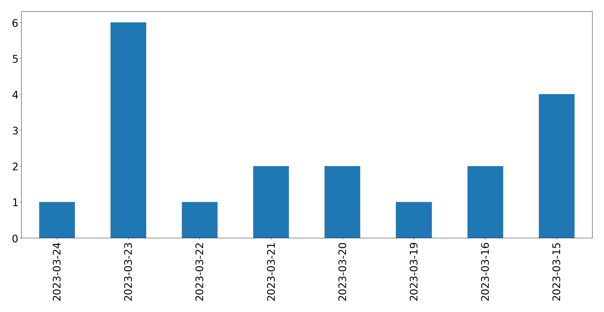 Tweets per day chart