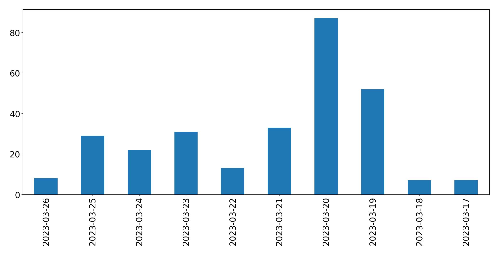 Gráfico de tweets por dia