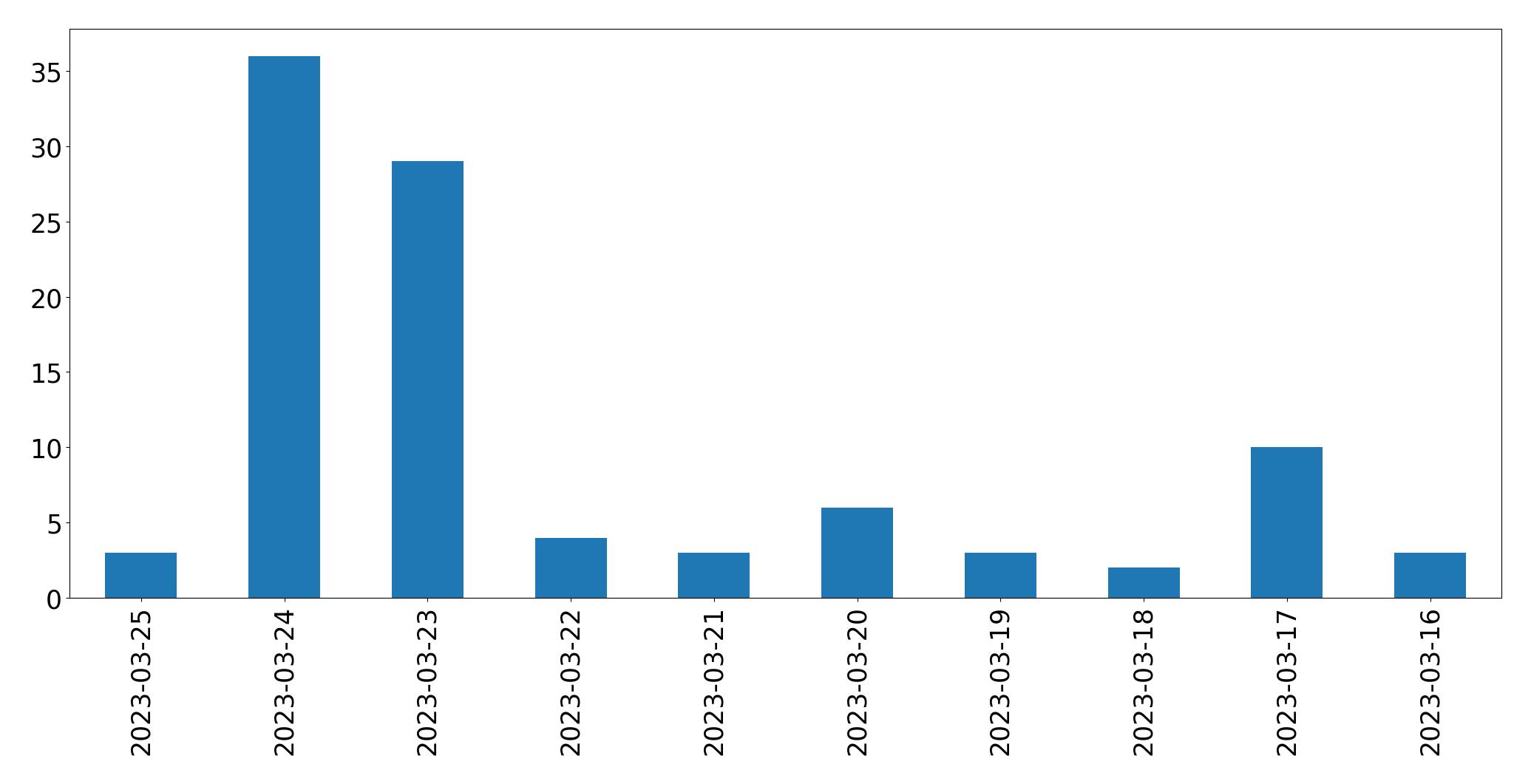 Gráfico de tweets por dia