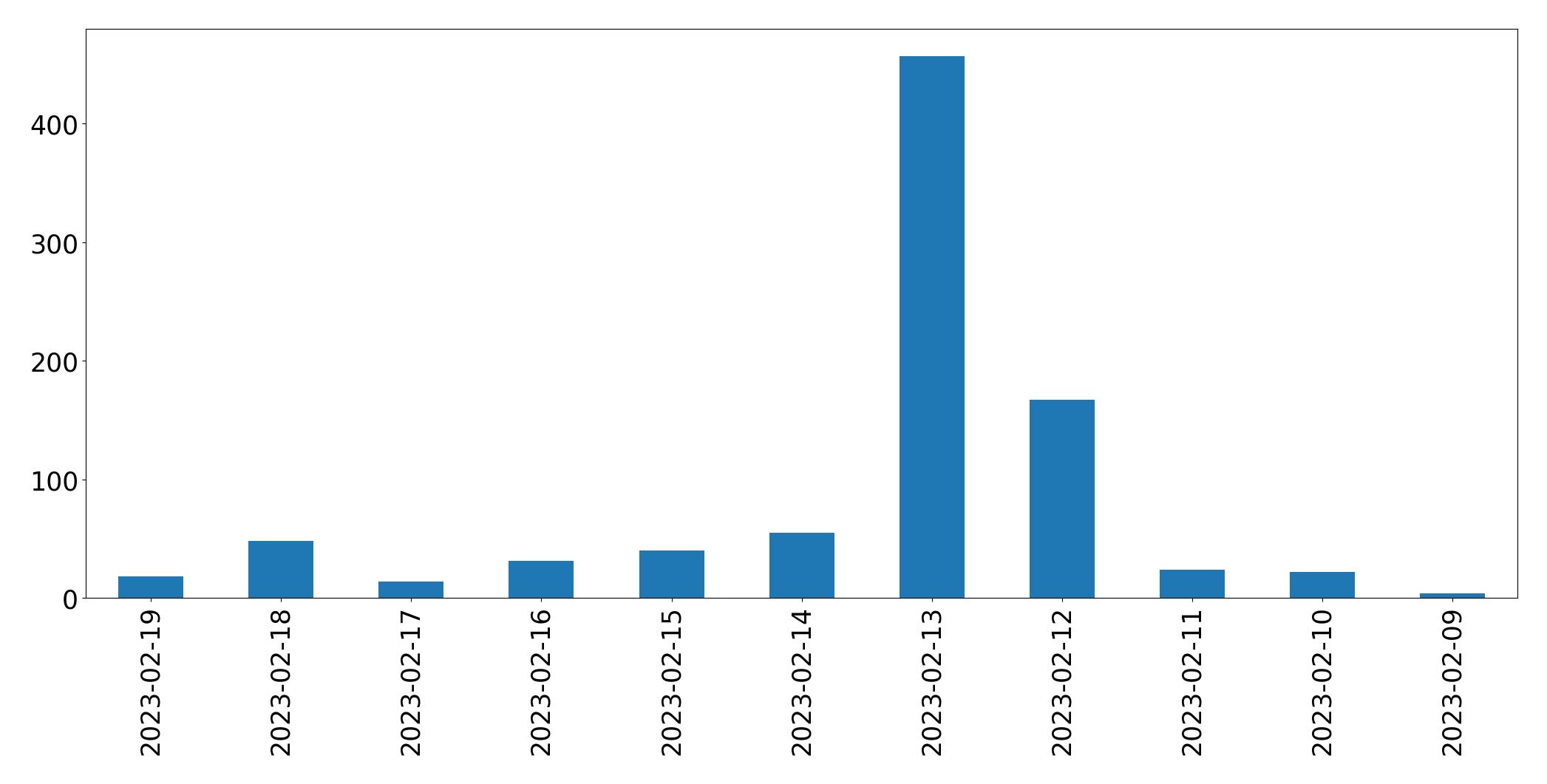Gráfico de tweets por dia